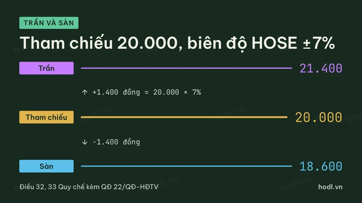 Đọc bảng giá chứng khoán: tính giá trần và giá sàn