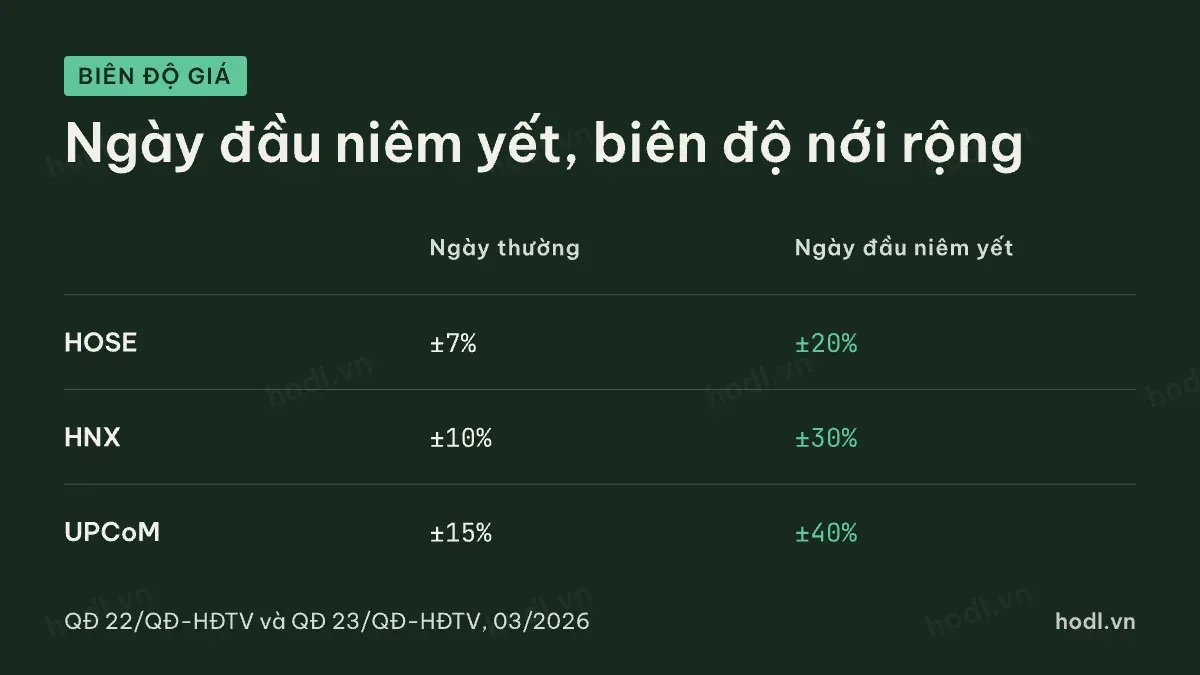 Biên độ giá khi đọc bảng giá chứng khoán theo từng sàn