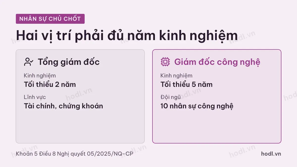 Nhân sự trong yêu cầu cấp phép sàn tài sản mã hóa