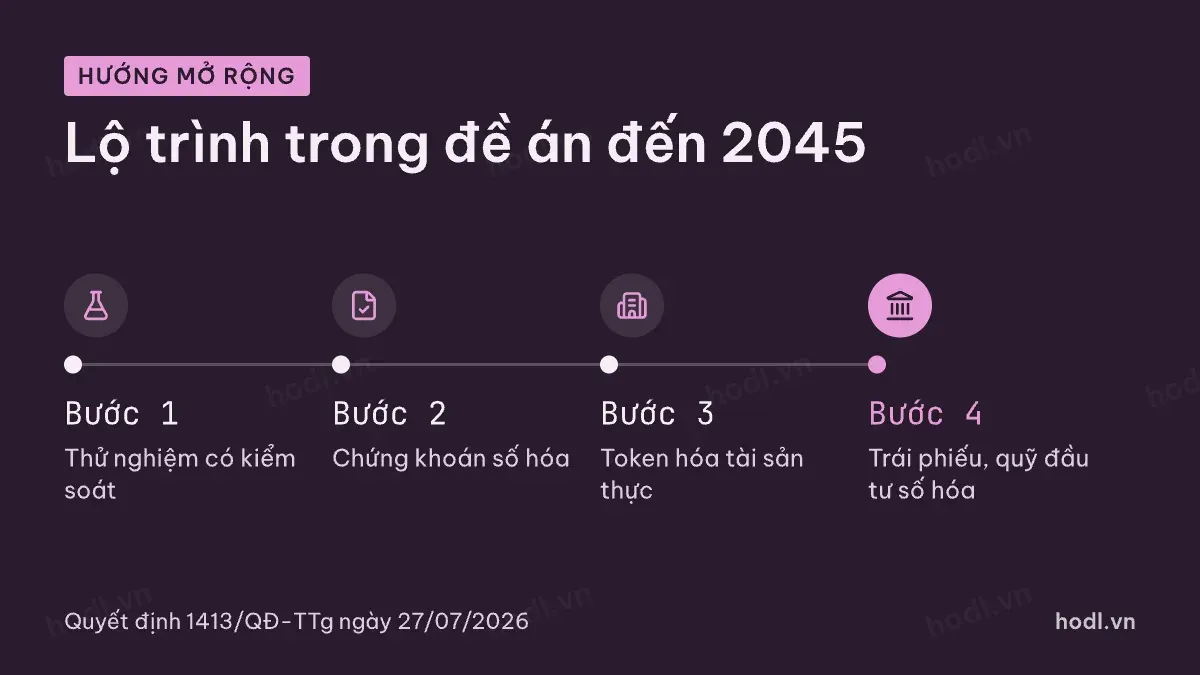 Lộ trình mở rộng thị trường tài sản mã hóa theo Quyết định 1413/QĐ-TTg
