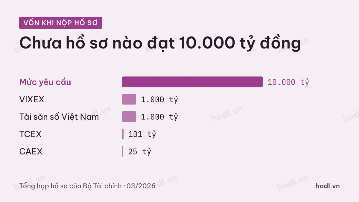 Vốn của 5 sàn duyệt sơ bộ so với mức 10.000 tỷ đồng