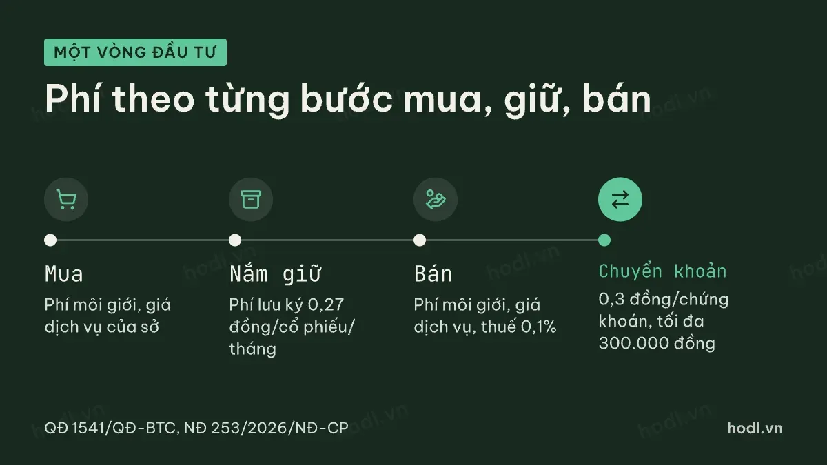 Phí giao dịch chứng khoán qua một vòng mua, giữ, bán