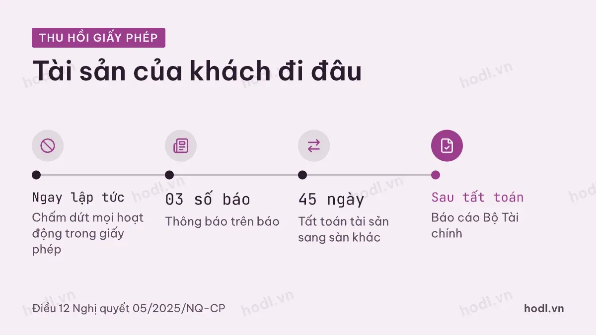 Tiêu chí an toàn sàn giao dịch bảo vệ nhà đầu tư khi sàn bị thu hồi phép
