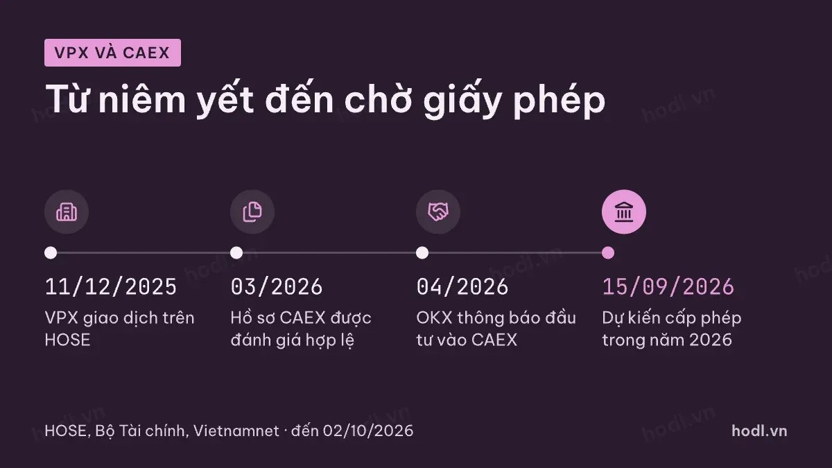 Mốc VPBankS niêm yết và hồ sơ tài sản mã hóa CAEX