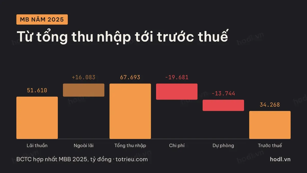 Từ tổng thu nhập tới lợi nhuận: ngân hàng kiếm tiền từ đâu và mất ở đâu