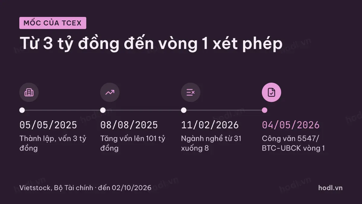 Mốc của Techcombank TCEX trên đường xin phép tài sản mã hóa