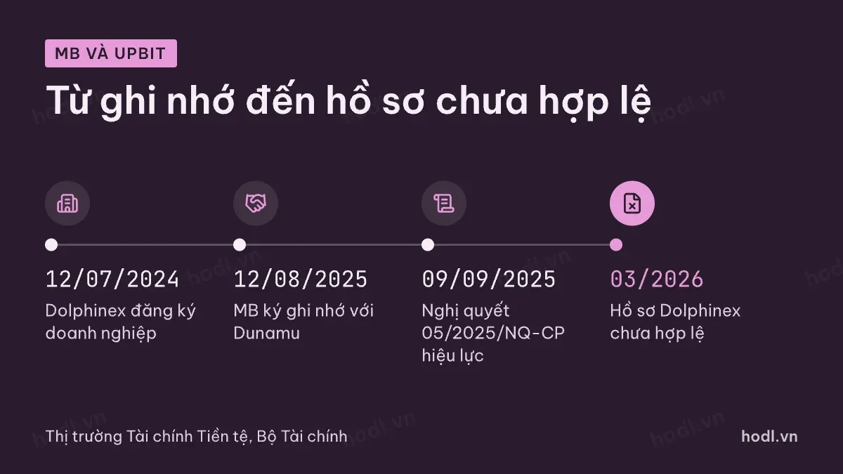 Mốc của MB Bank, Upbit, Dunamu với sàn tài sản mã hóa Việt Nam