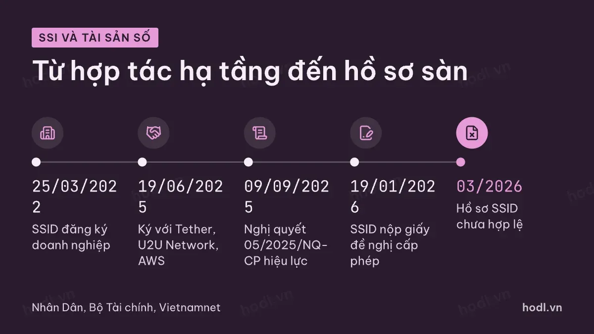 Mốc SSI Tether U2U hợp tác tài sản số Việt Nam