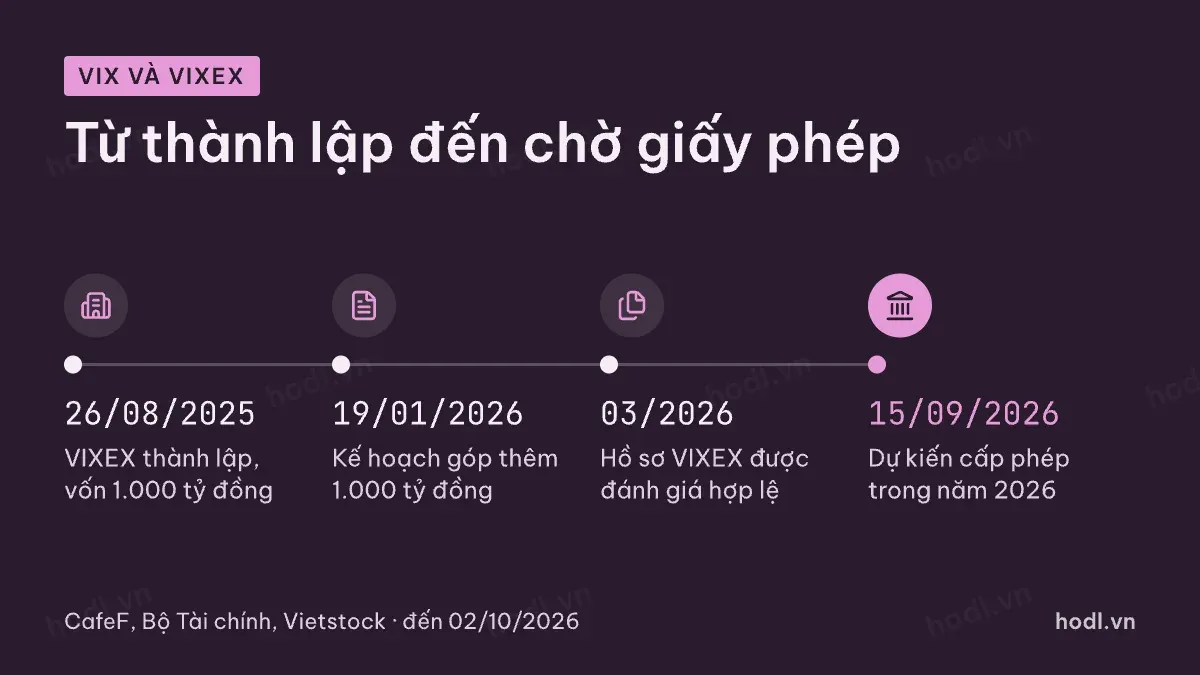 Mốc VIX Securities và VIXEX trên đường vào tài sản số