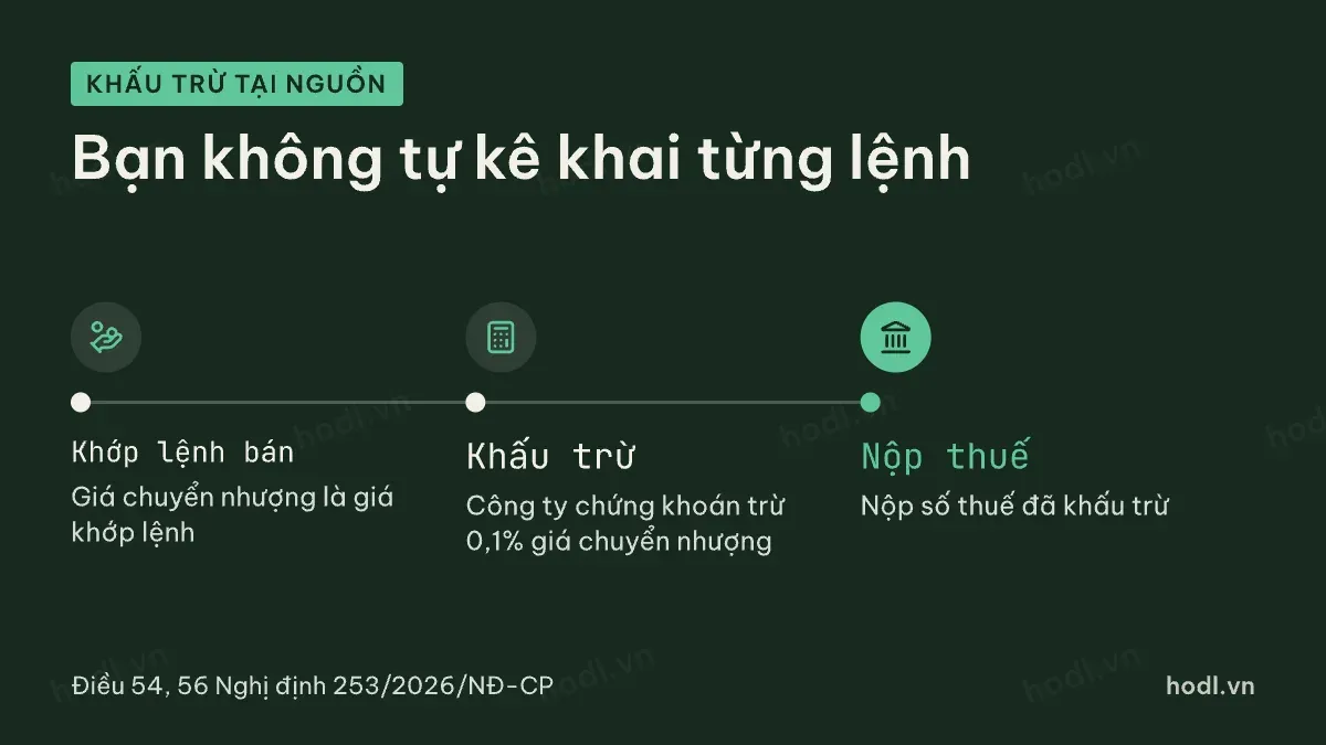 Thuế bán cổ phiếu được khấu trừ qua ba bước
