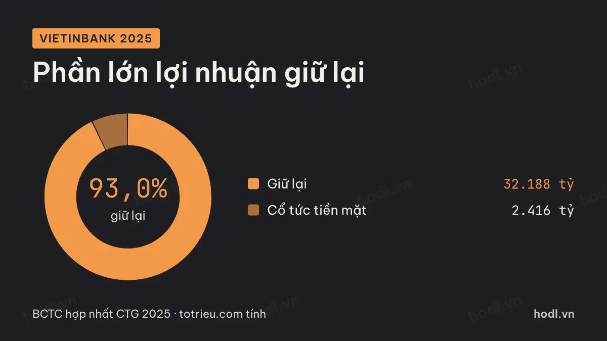 VietinBank năm 2025: phần lớn lợi nhuận giữ lại làm vốn
