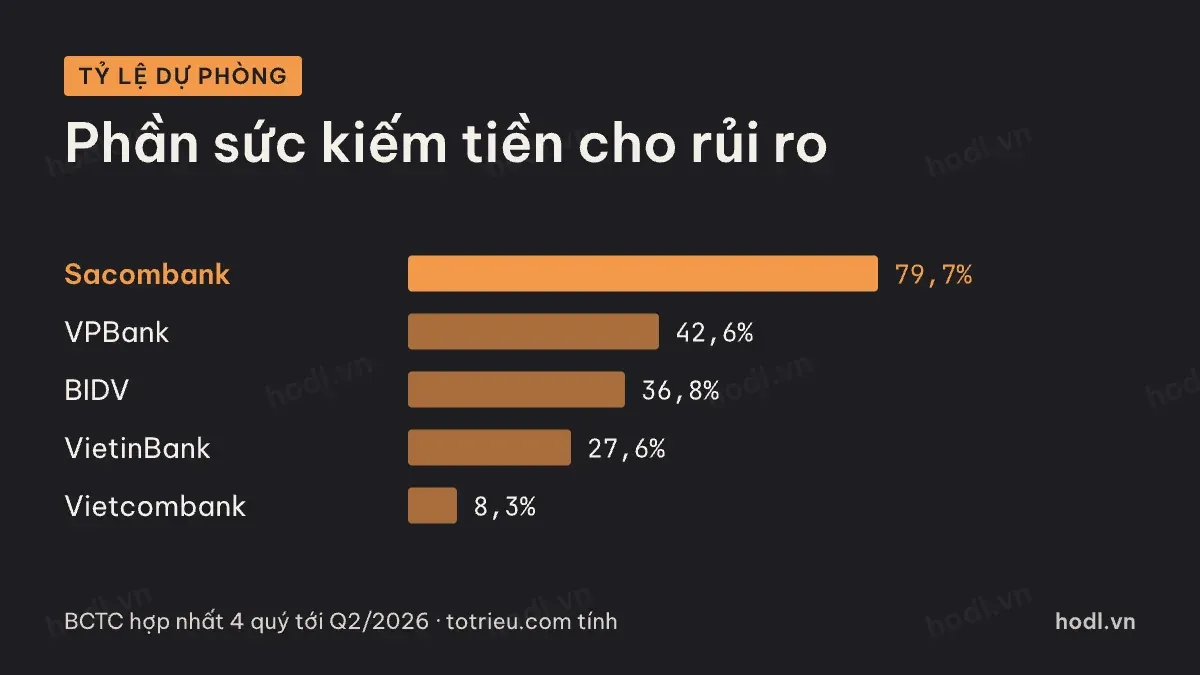 Định giá cổ phiếu ngân hàng phải nhìn tỷ lệ dự phòng
