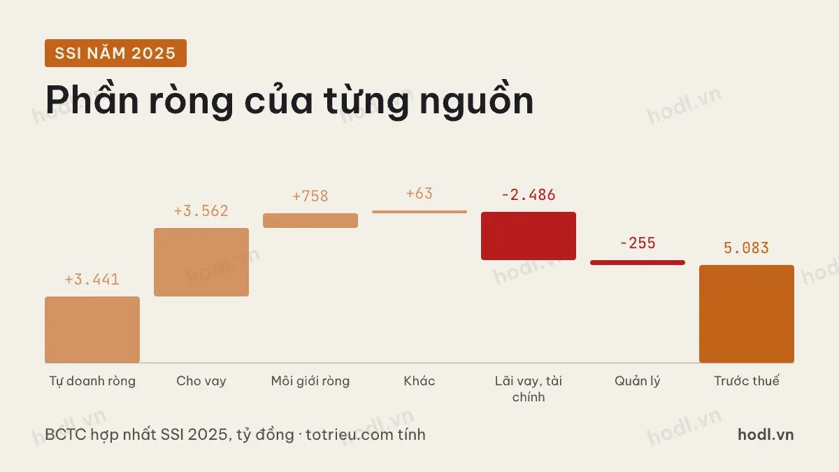Công ty chứng khoán kiếm tiền và tốn tiền ở đâu: SSI năm 2025