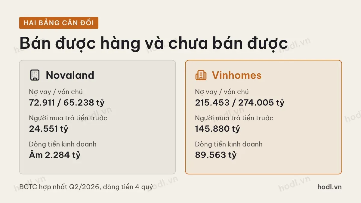 Cổ phiếu bất động sản đọc gì: hai bảng cân đối khác nhau