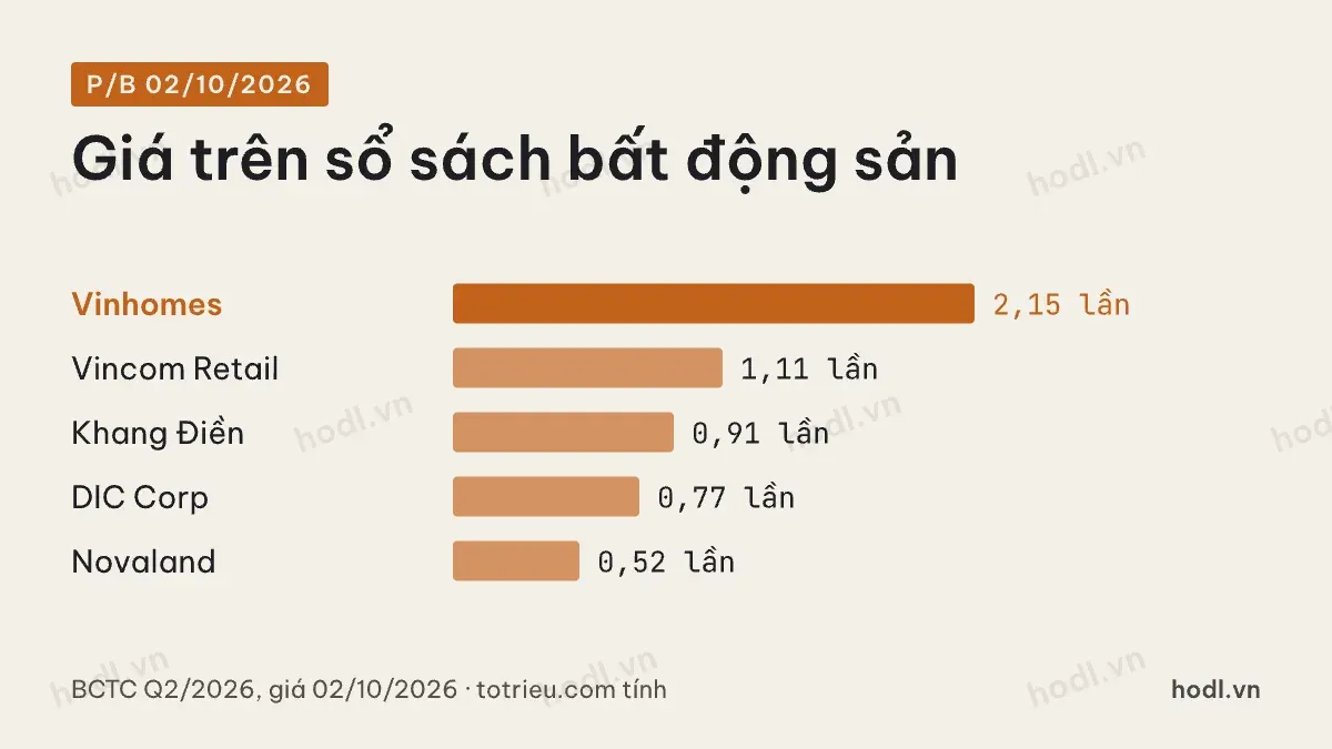 Định giá cổ phiếu bất động sản theo giá trên giá trị sổ sách