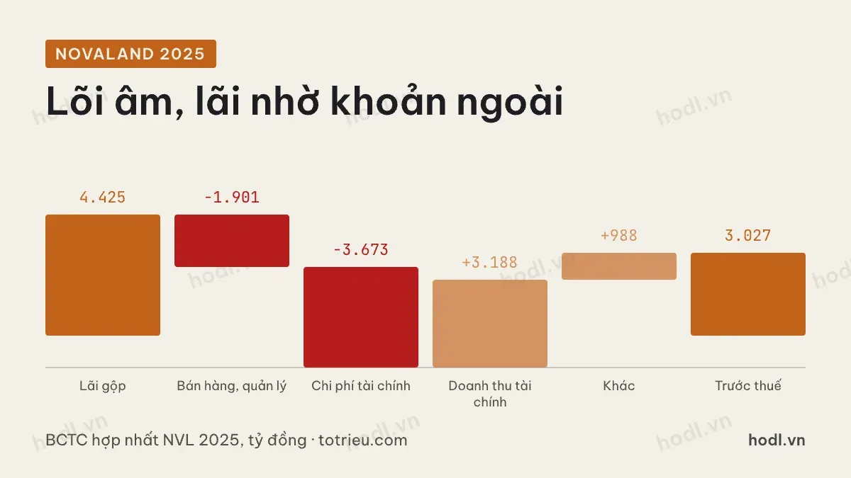 Bẫy lợi nhuận một lần khi định giá cổ phiếu bất động sản Novaland
