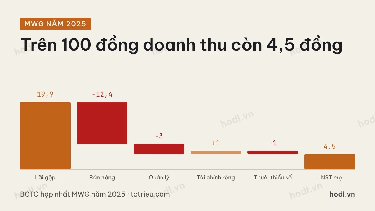 Cổ phiếu bán lẻ đọc gì: MWG giữ lại bao nhiêu trên 100 đồng doanh thu năm 2025