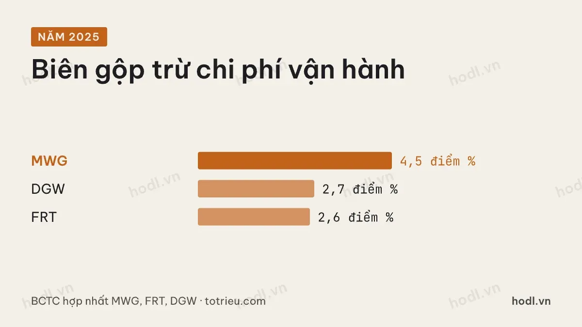 Cổ phiếu bán lẻ đọc gì: biên gộp trừ chi phí vận hành năm 2025