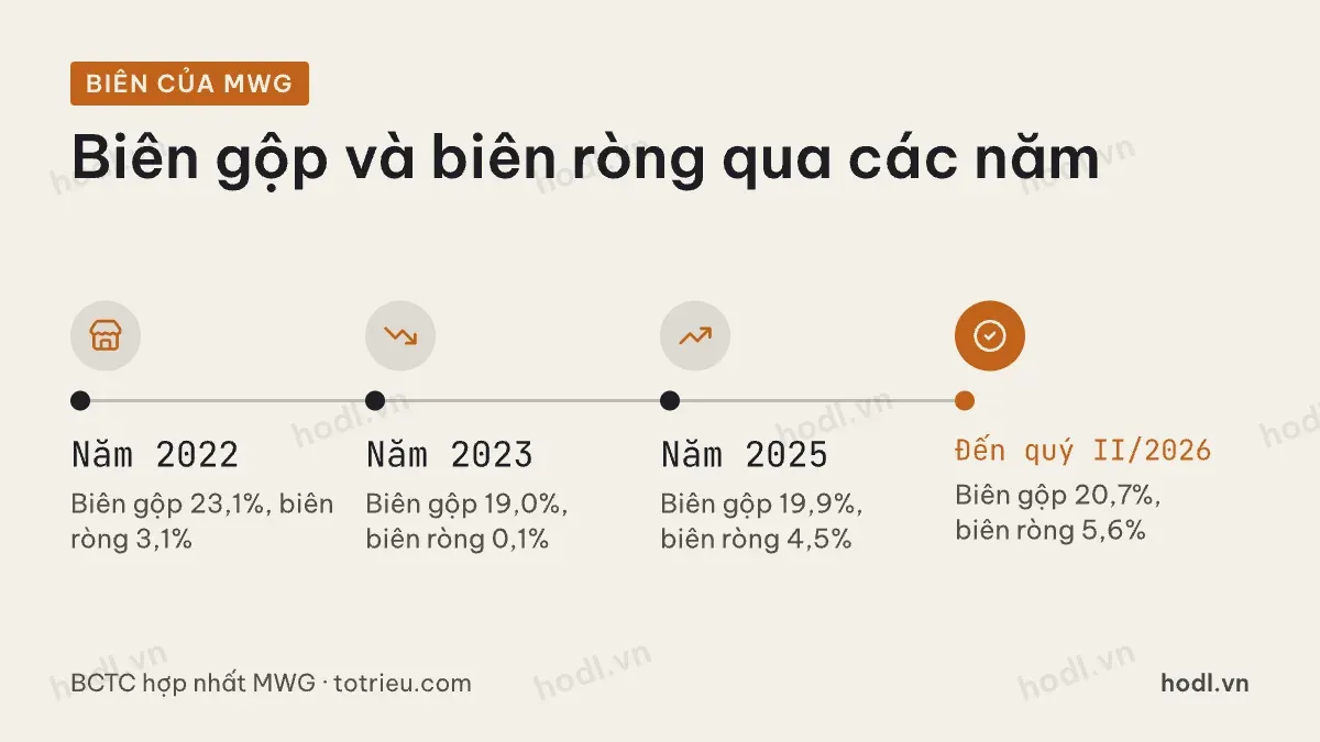 Diễn biến biên lợi nhuận MWG từ năm 2022
