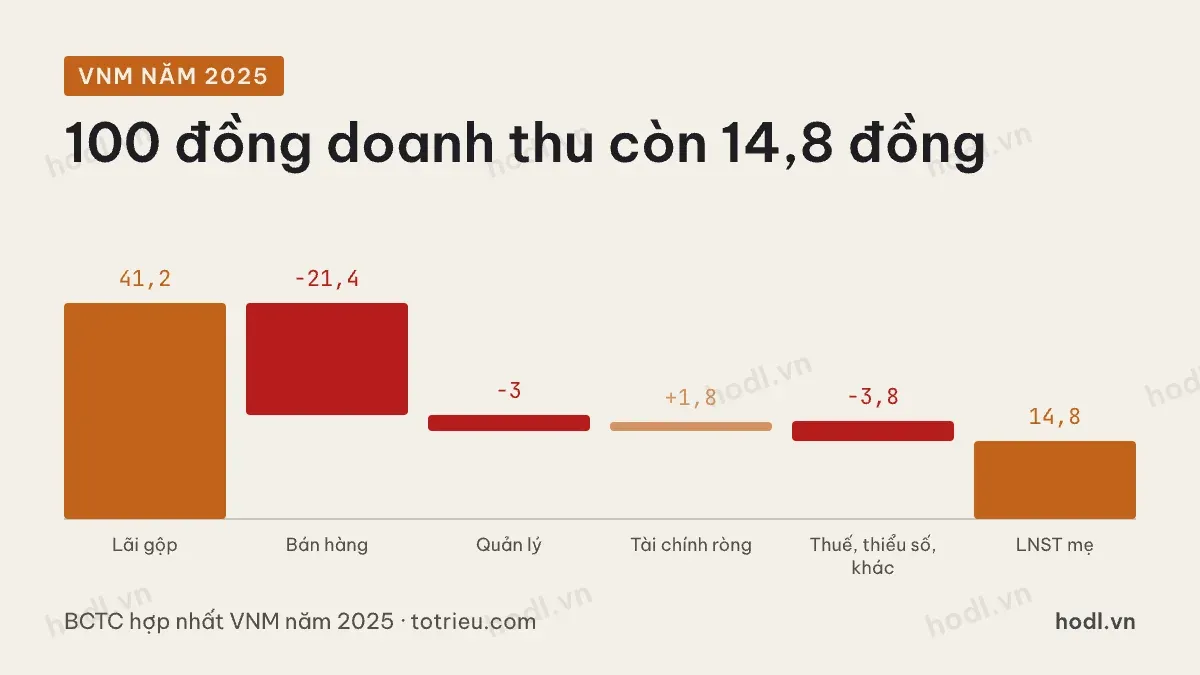 Cổ phiếu tiêu dùng: VNM giữ lại bao nhiêu trên 100 đồng doanh thu năm 2025