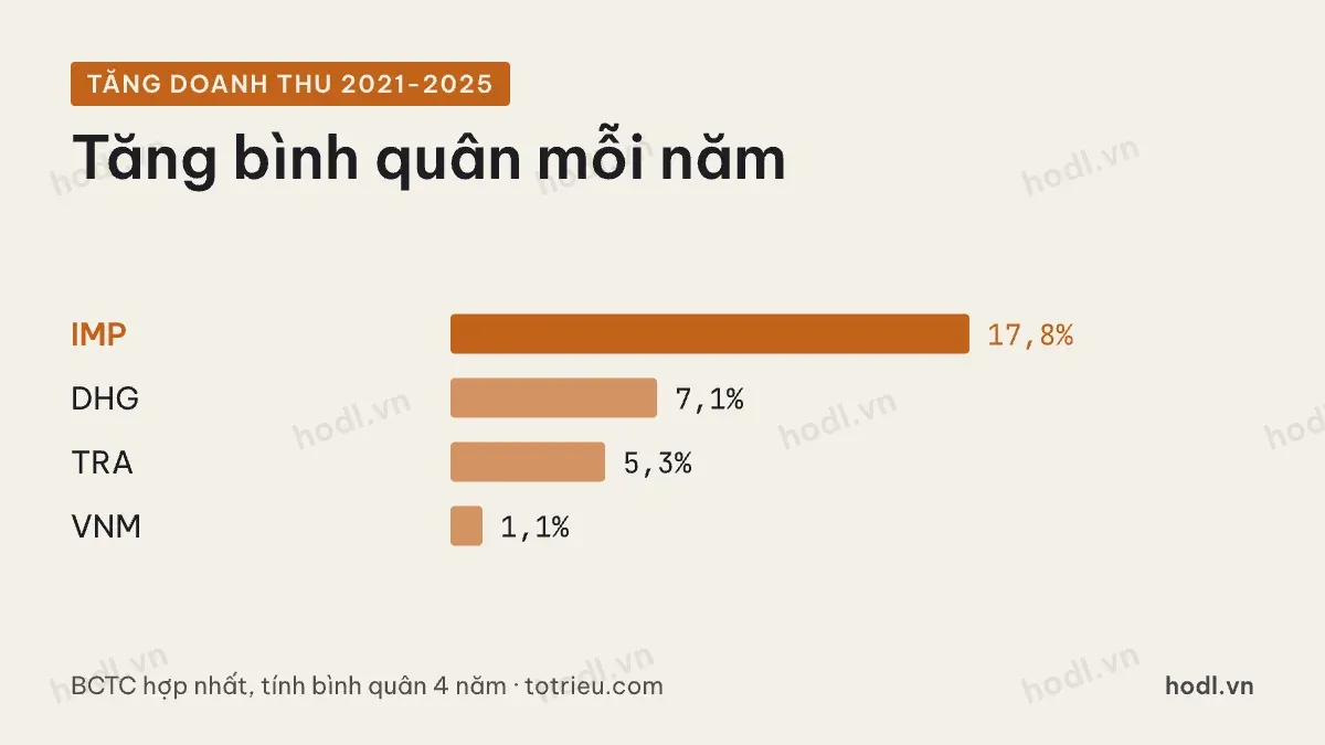 Cổ phiếu tiêu dùng nhóm dược: tăng trưởng doanh thu bốn năm 2021 đến 2025