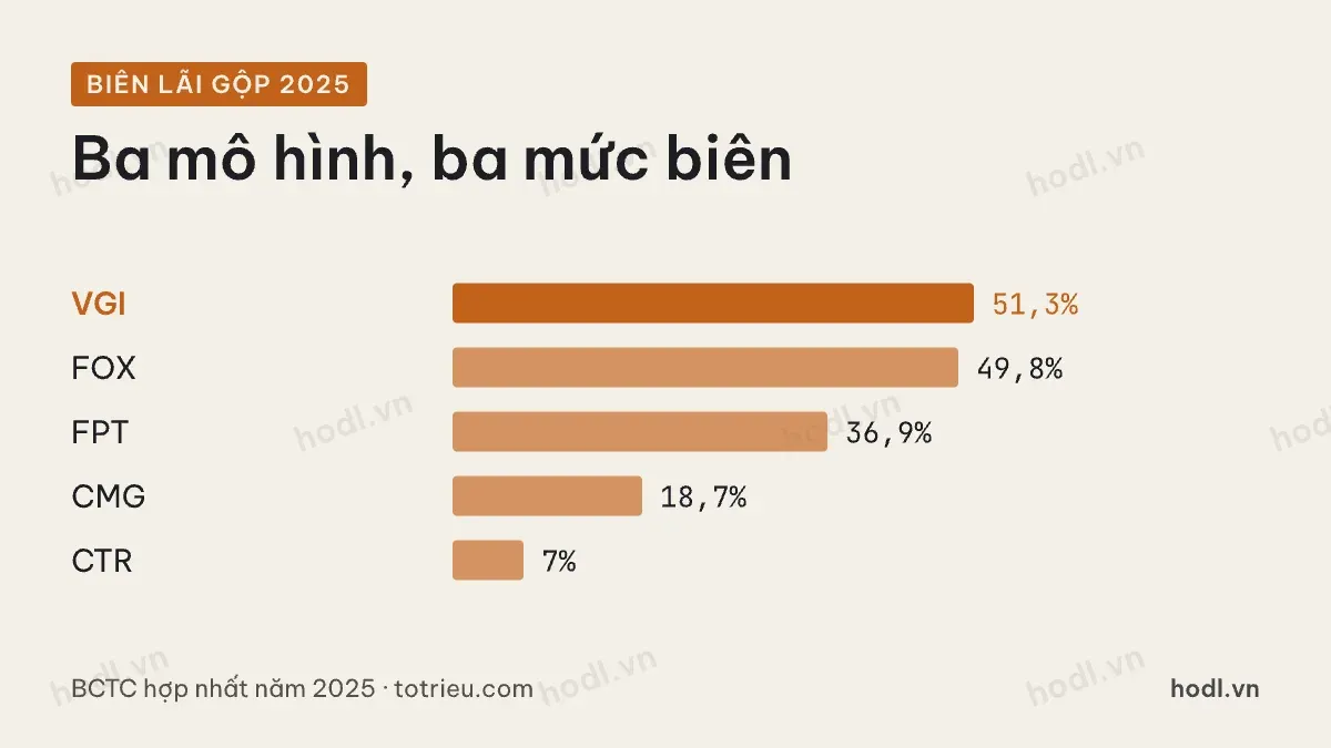 Cổ phiếu công nghệ Việt Nam: biên lãi gộp năm 2025 của năm doanh nghiệp