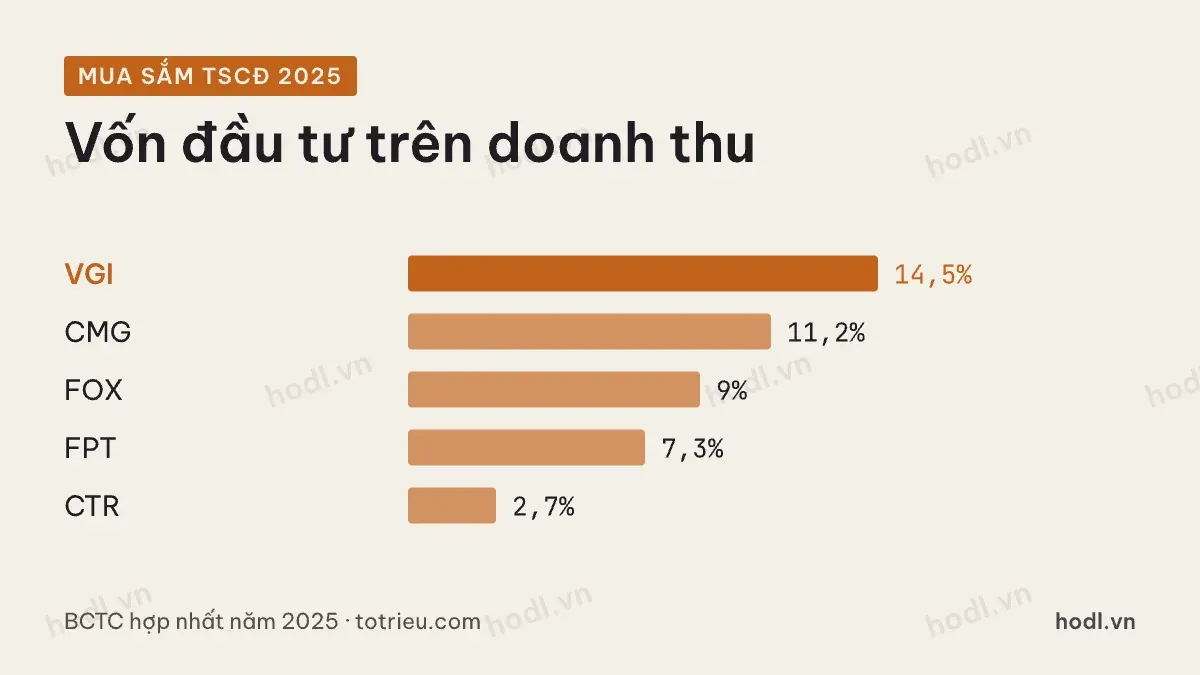 Cổ phiếu công nghệ Việt Nam: mua sắm tài sản cố định trên doanh thu năm 2025