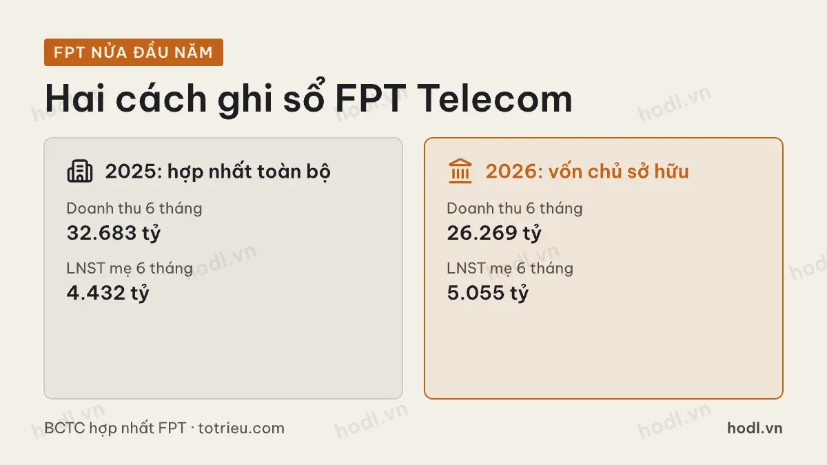 Cổ phiếu công nghệ Việt Nam: FPT nửa đầu năm 2025 và 2026 theo hai cách hợp nhất