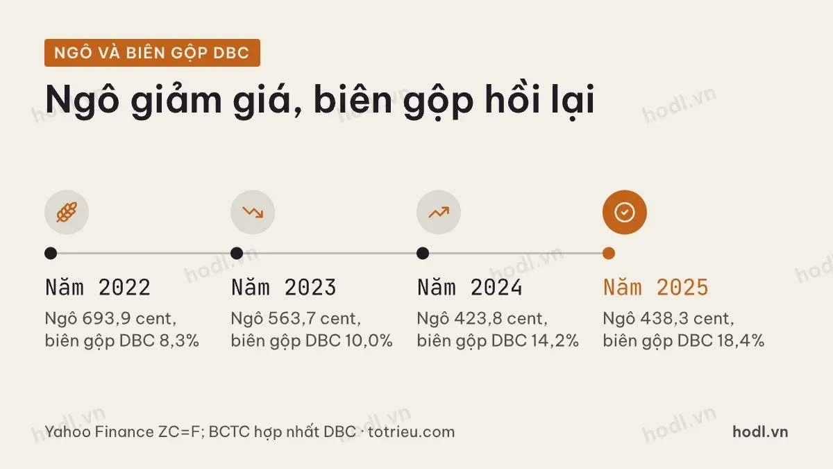 Cổ phiếu chăn nuôi: giá ngô và biên gộp DBC từ năm 2022