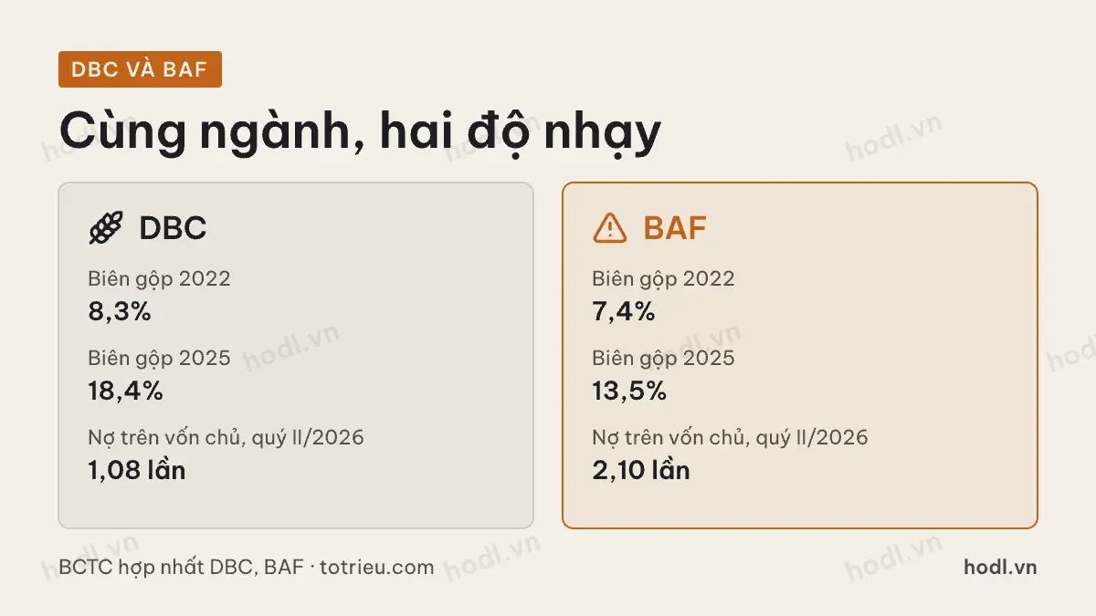 Cổ phiếu chăn nuôi: so sánh DBC và BAF