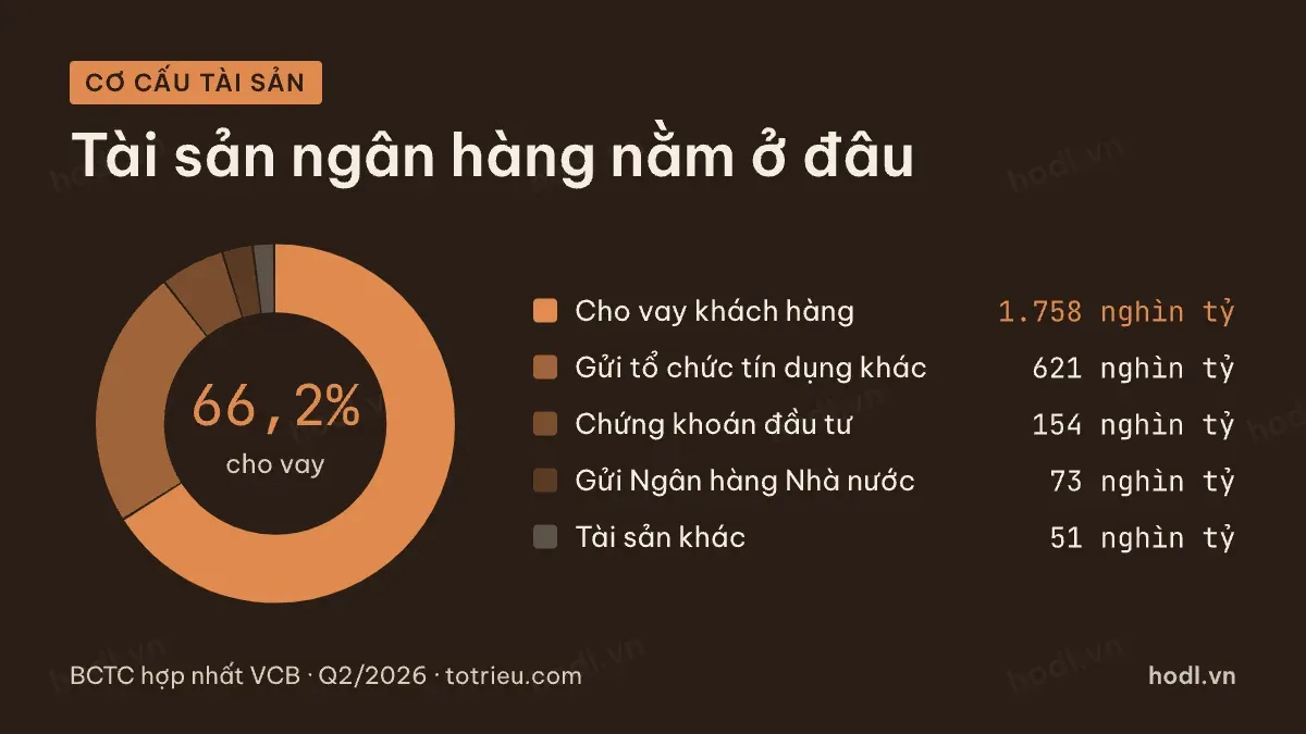 Cơ cấu tài sản trong bảng cân đối ngân hàng của Vietcombank quý 2/2026