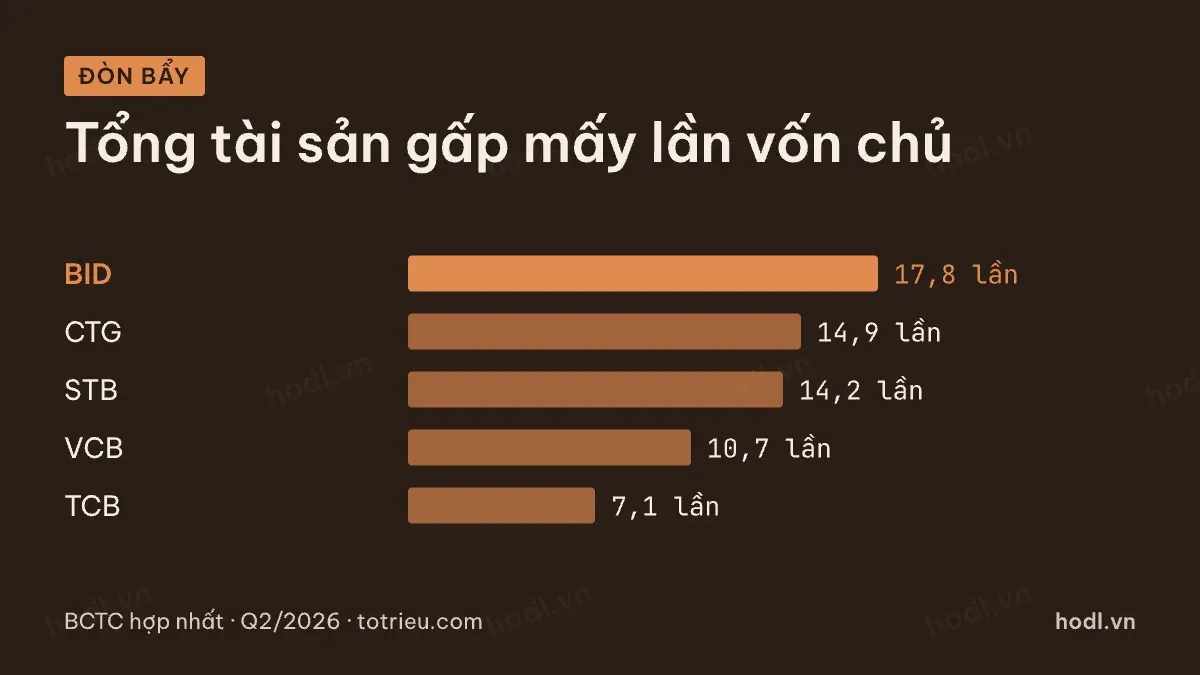 Đòn bẩy trên bảng cân đối ngân hàng của năm mã lớn