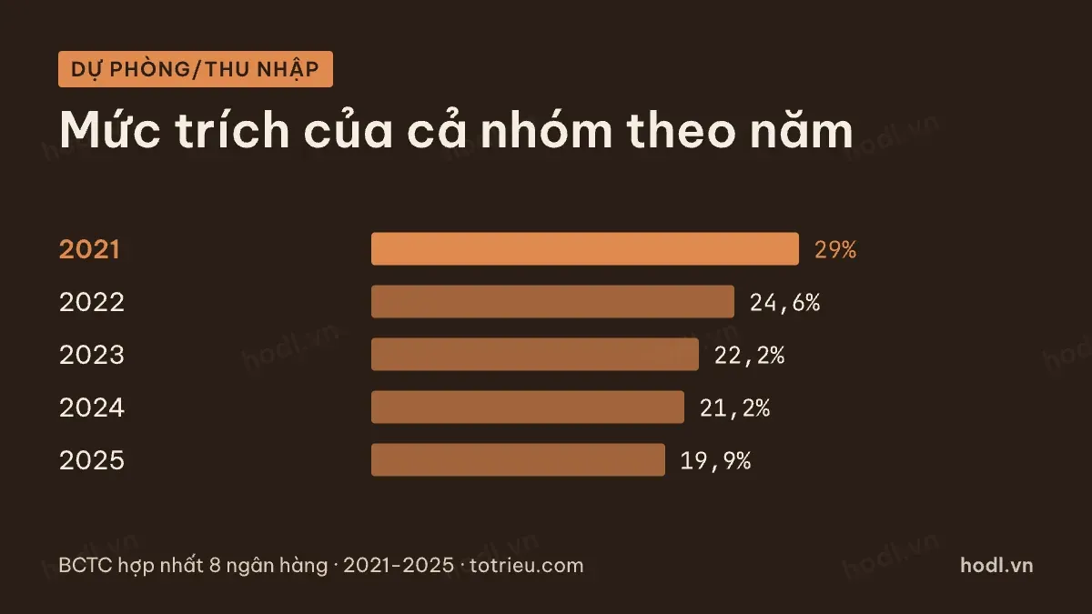 Tỷ lệ dự phòng trên thu nhập theo từng năm trong chu kỳ tín dụng
