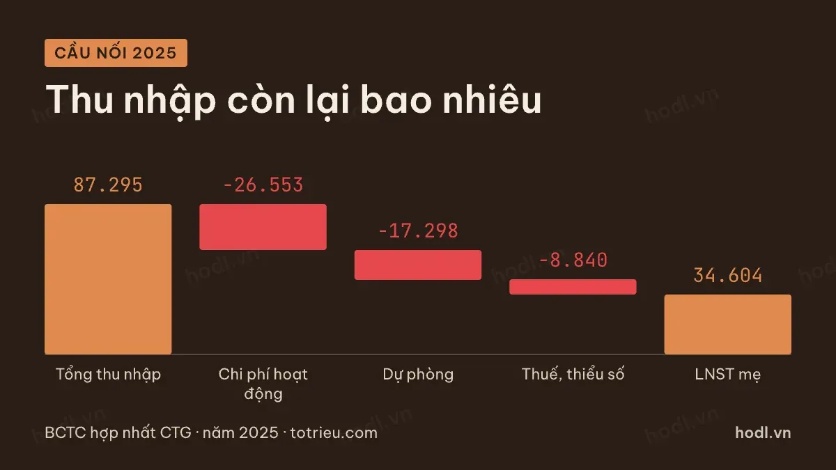 Thác nước lợi nhuận VietinBank năm 2025 trong chu kỳ tín dụng