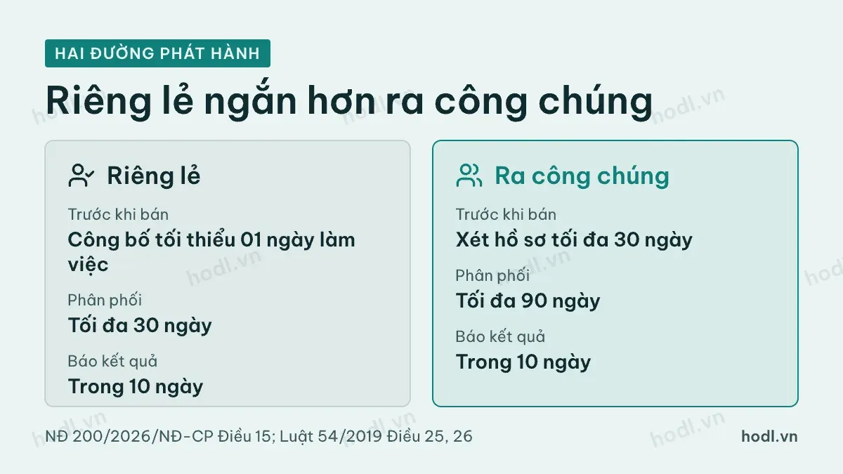 So sánh khoảng thời gian phát hành trái phiếu riêng lẻ và ra công chúng
