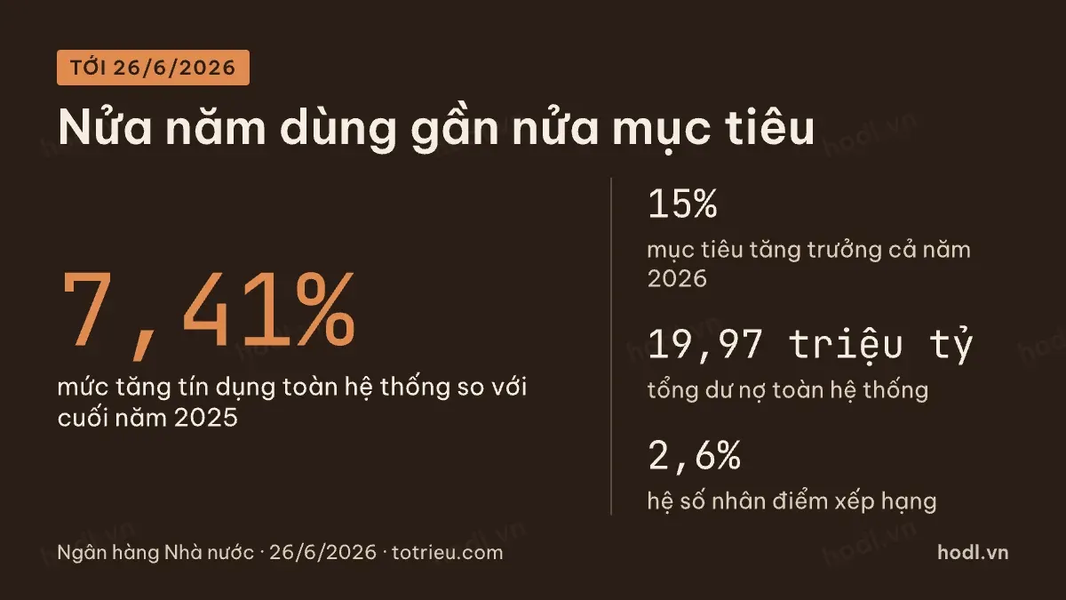 Mức tăng tín dụng toàn hệ thống so với hạn mức tăng trưởng tín dụng cả năm