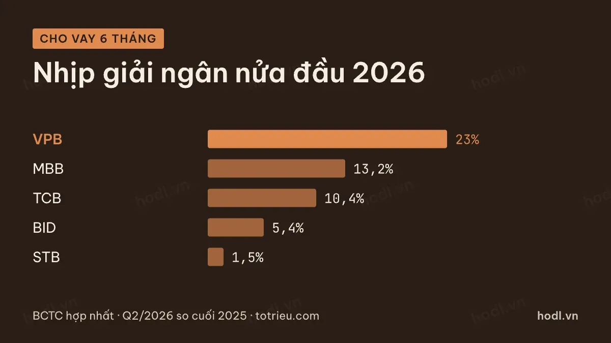 Tăng trưởng cho vay sáu tháng đầu 2026 so với hạn mức tăng trưởng tín dụng