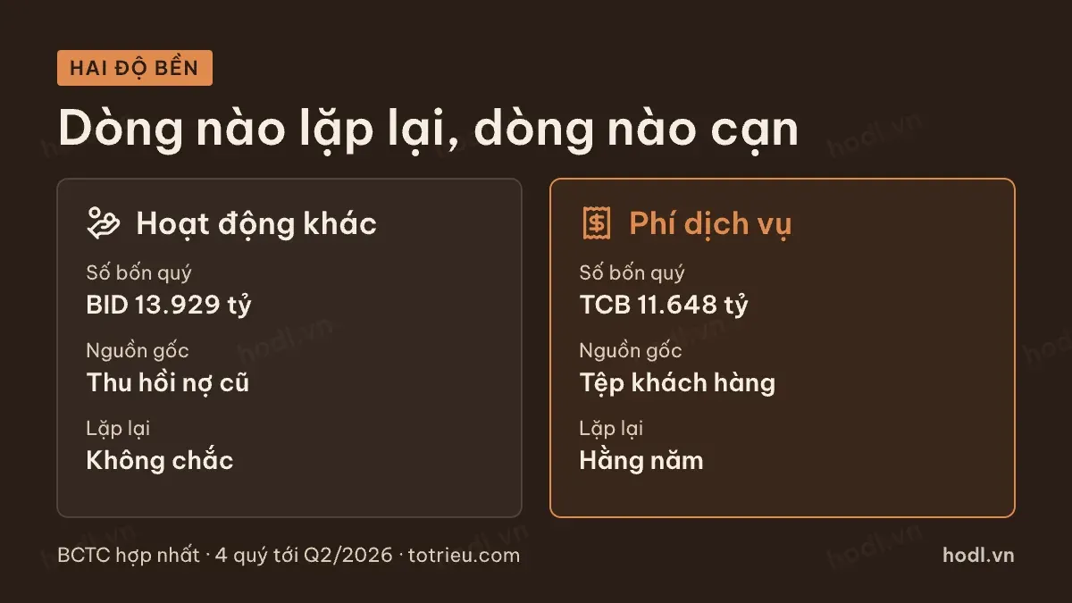 Hai nguồn thu nhập ngoài lãi ngân hàng có độ bền khác nhau