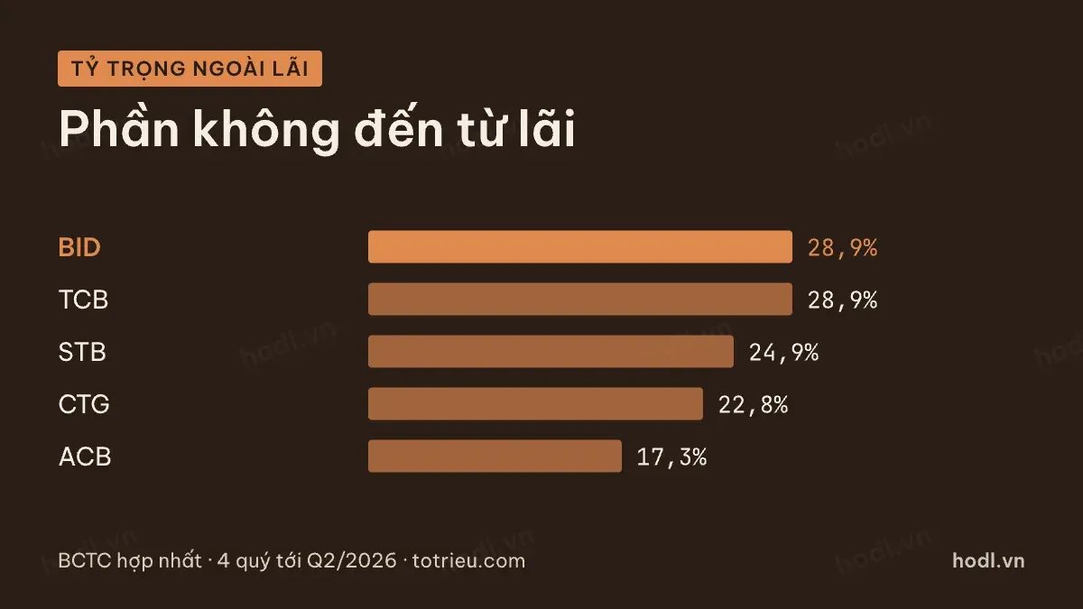 Tỷ trọng thu nhập ngoài lãi ngân hàng của năm mã niêm yết