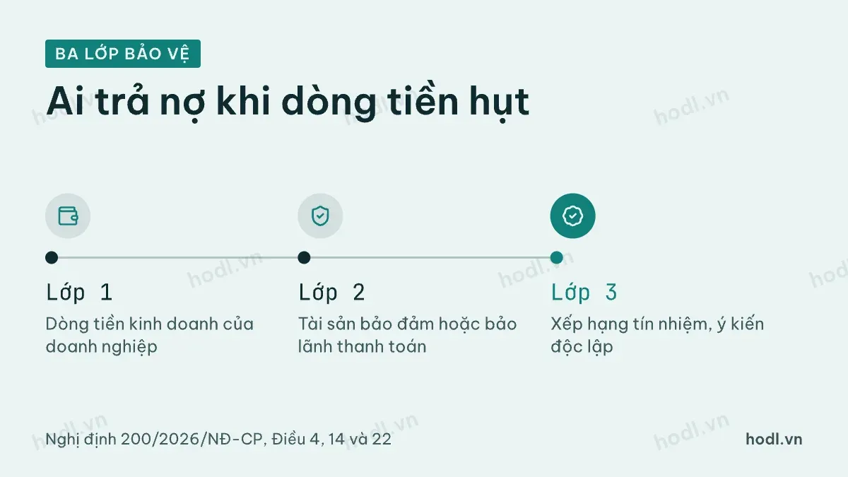 Ba lớp bảo vệ khi đánh giá tín dụng trái phiếu