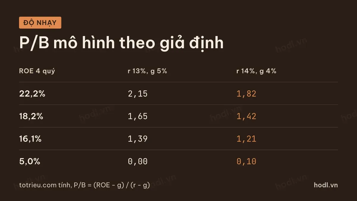 Bảng độ nhạy của mặt bằng định giá cổ phiếu ngân hàng theo suất sinh lời