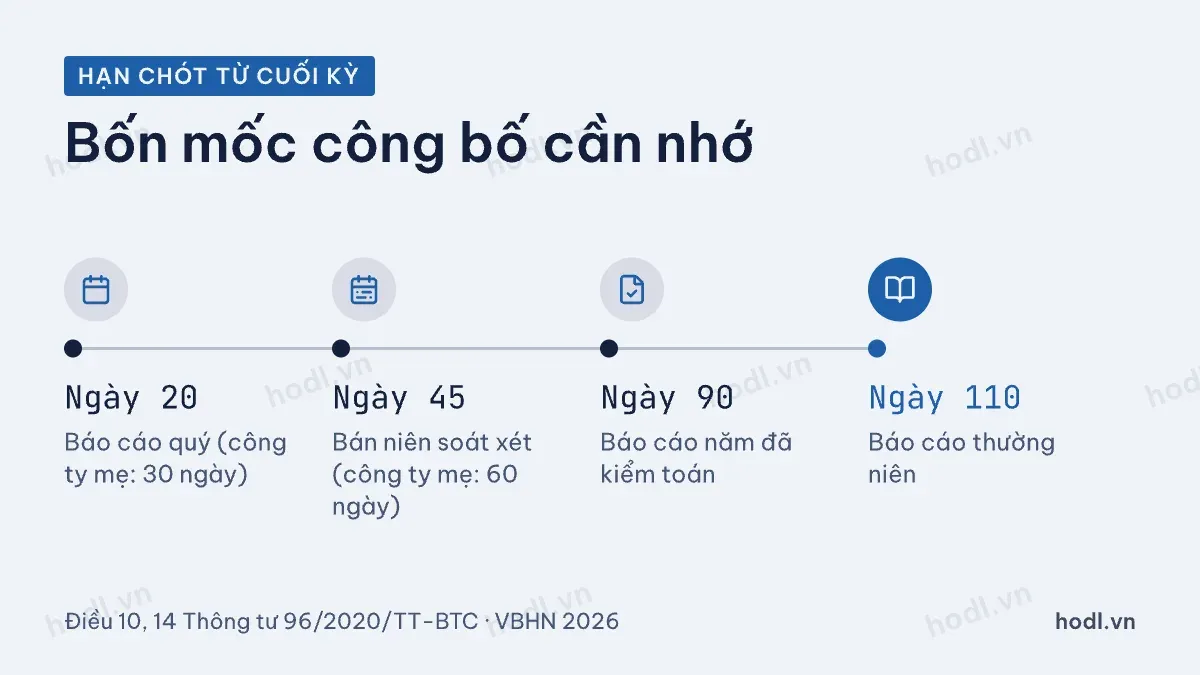 Thời hạn công bố báo cáo tài chính định kỳ