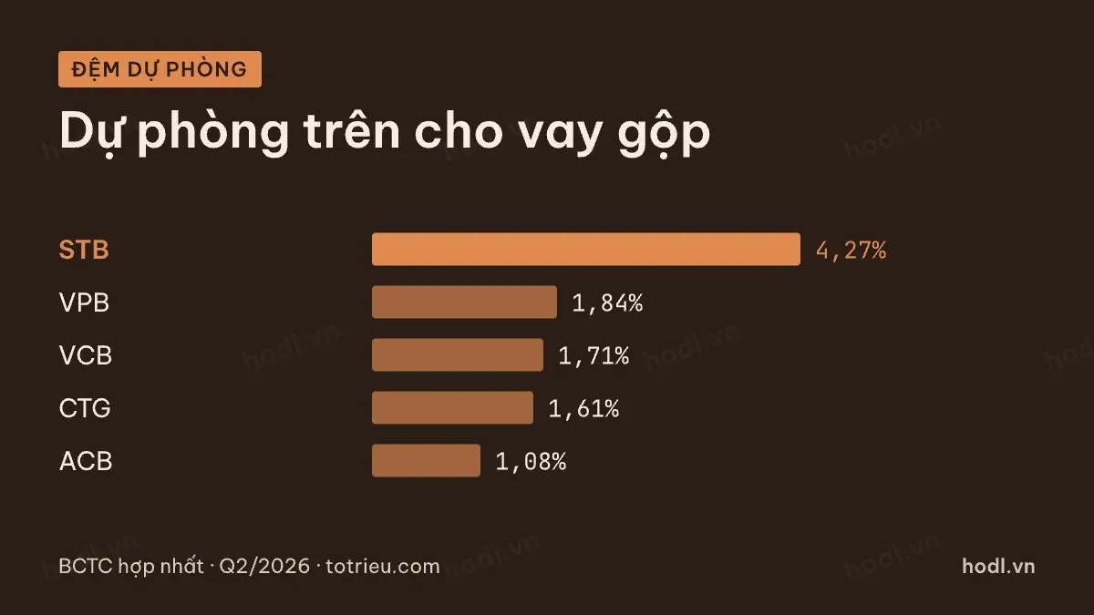 Đệm dự phòng trên cho vay khi so sánh cổ phiếu ngân hàng