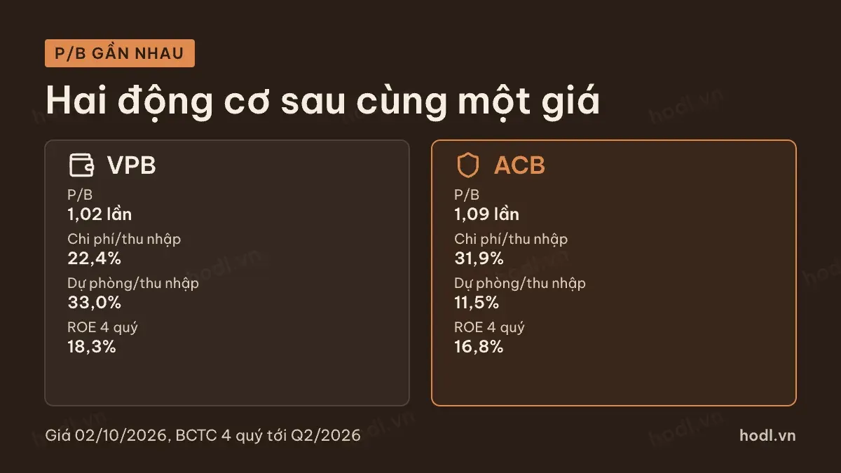 Hai mã gần cùng P/B khi so sánh cổ phiếu ngân hàng nhưng khác động cơ