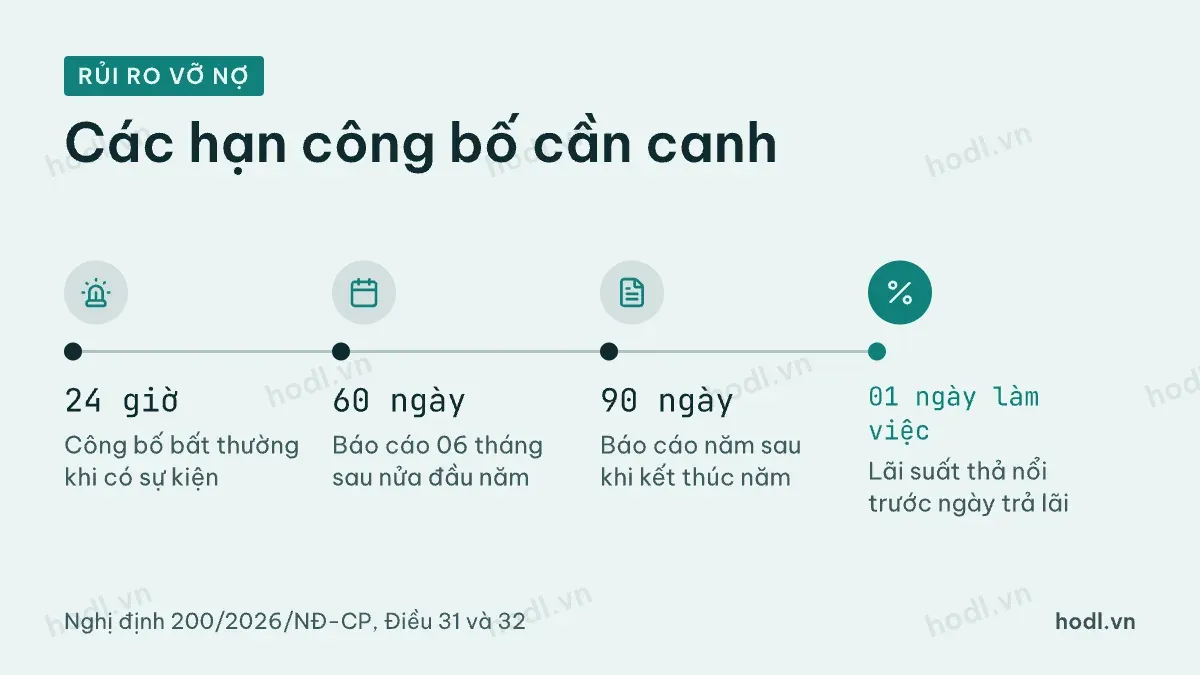 Các mốc công bố thông tin giúp phát hiện rủi ro vỡ nợ trái phiếu