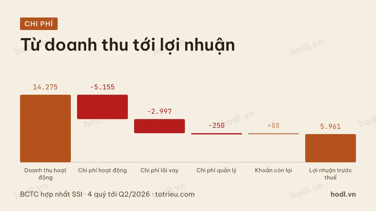 Thác nước chi phí khi đọc báo cáo công ty chứng khoán
