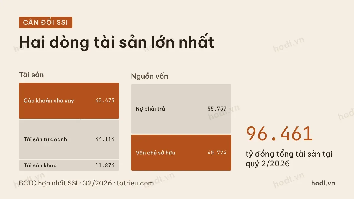 Bảng cân đối khi đọc báo cáo công ty chứng khoán