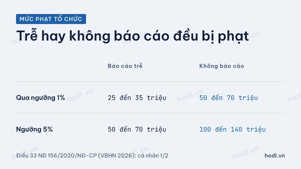 Mức phạt khi không công bố thông tin cổ đông lớn