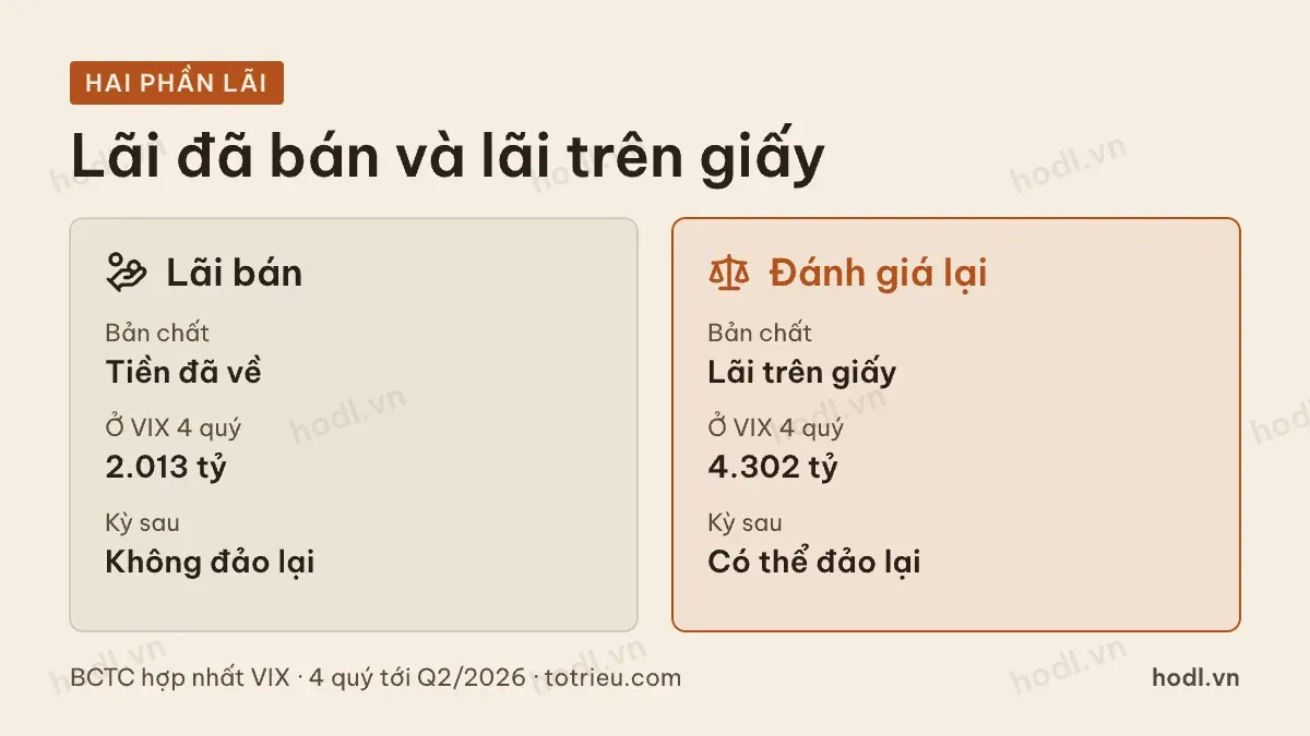 Lãi đã bán và lãi đánh giá lại tài sản tài chính giá trị hợp lý