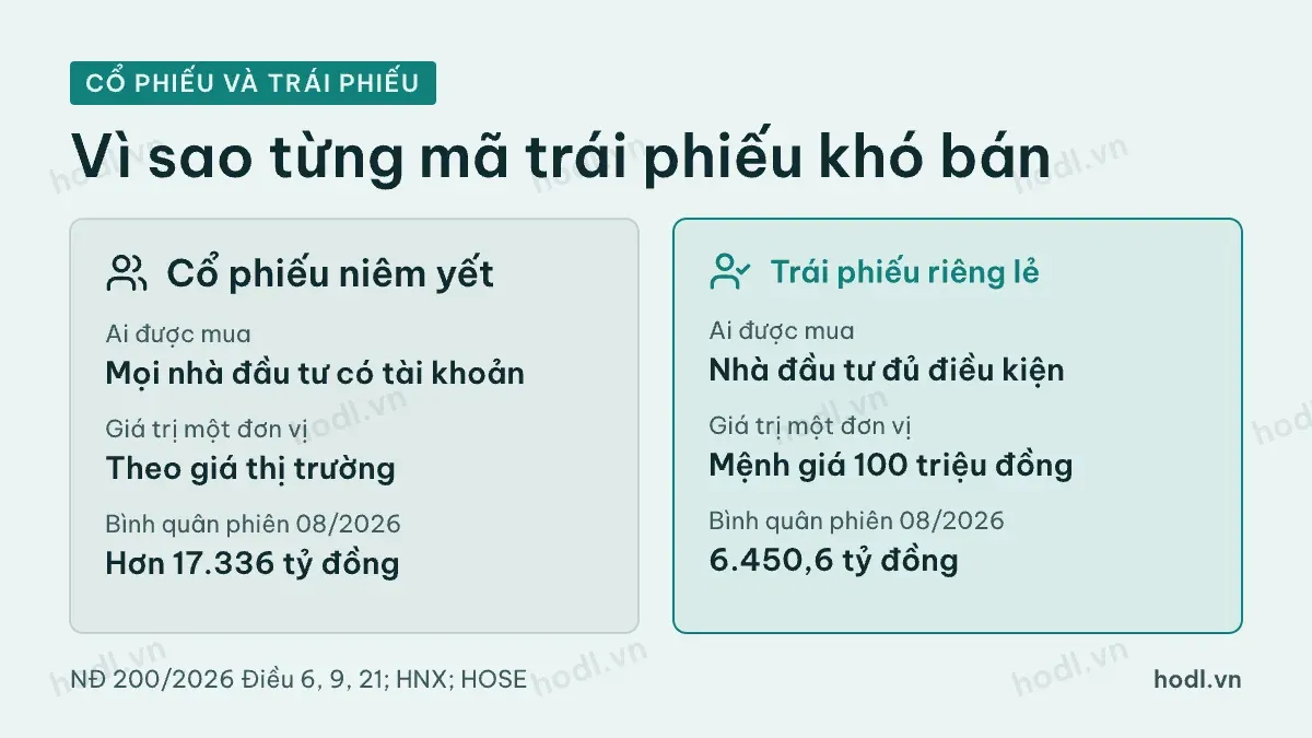 So thanh khoản trái phiếu doanh nghiệp với cổ phiếu niêm yết